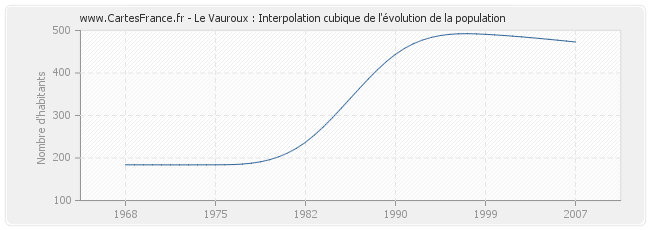 Le Vauroux : Interpolation cubique de l'évolution de la population